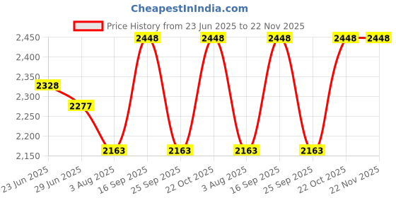 amazon.in B K JAGAN & CO Air Screwdriver, 1/4" Pneumatic Air Screwdriver AT-W1 Straight Hand Industrial Reversible Screw Driver Price History Graph from 23 Jun 2025 to 22 Nov 2025
