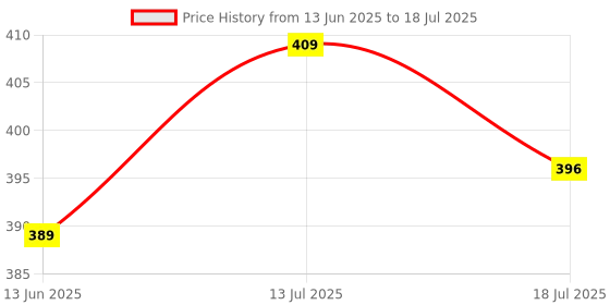 amazon.in B K JAGAN & CO Battery Hydrometer Tester Specific Gravity Check Tool (Big, Size: 12 Inch) Price History Graph from 13 Jun 2025 to 13 Jul 2025
