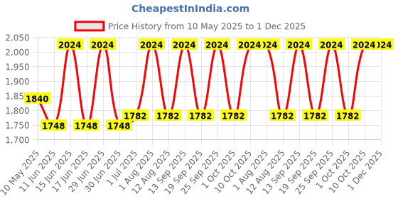 amazon.in B K JAGAN & CO Belanto Water Meter Multi Jet 15MM Price History Graph from 10 May 2025 to 1 Dec 2025