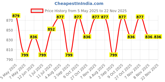 amazon.in B K JAGAN & CO Blower Gear Set Suitable For No. 6, 8, 10, 12 Blower Price History Graph from 5 May 2025 to 21 Nov 2025
