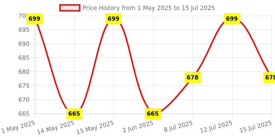 amazon.in B K JAGAN & CO Cast Iron Diesel Engine Starting Handle (For Mixer Machine) Price History Graph from 1 May 2025 to 15 Jul 2025