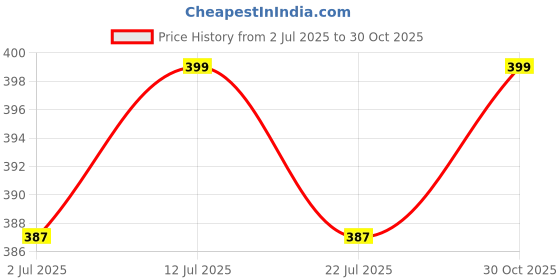 amazon.in B K JAGAN & CO CR Engine Bearings Rod Bearing SET 1 (STD) Price History Graph from 2 Jul 2025 to 30 Oct 2025