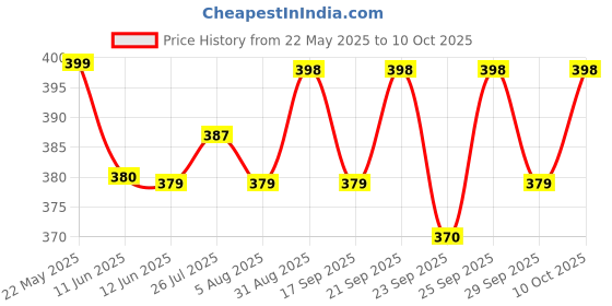 amazon.in B K Jagan & CO Curtain Wire Spring Steel Cord Cable Kit with Hooks and Eyes (4m) Price History Graph from 22 May 2025 to 10 Oct 2025