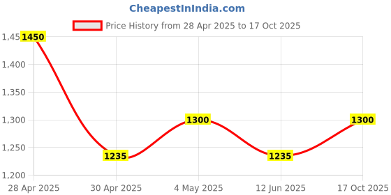 amazon.in B K JAGAN & CO Fleece Filter Bag KFI 357-4 pieces, For WD-2 Plus, WD-3, WD 3 Battery, KWD 1 - KWD 3, WD 3.200 - WD 3.800 M, SE 4001, SE 4002 Price History Graph from 28 Apr 2025 to 17 Oct 2025