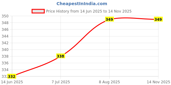 amazon.in B K JAGAN & CO Flexible Rubber Spider Insert Fits L-Jaw Coupling (L-110) Price History Graph from 14 Jun 2025 to 14 Nov 2025