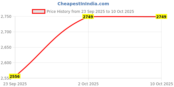 amazon.in B K Jagan & CO Foam Spray Gun for Washing and Cleaning Air Assisted Sprayer Price History Graph from 23 Sep 2025 to 10 Oct 2025