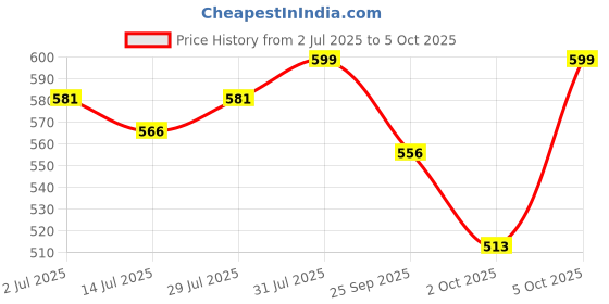 amazon.in B K Jagan & CO Grass Cutting Machine Rubber Wheel(Set of 2) Price History Graph from 2 Jul 2025 to 5 Oct 2025