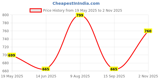 amazon.in B K JAGAN & CO Hand Comma Dolly/Wedge Dolly for Auto Body Repair Price History Graph from 19 May 2025 to 2 Nov 2025