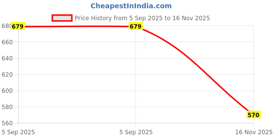 amazon.in B K JAGAN & CO Hex Head Self drilling Tapping Screws Zinc Plated Carbon Screw (12x75mm, 100) Price History Graph from 5 Sep 2025 to 16 Nov 2025