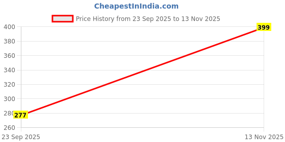 amazon.in B K JAGAN & CO Hydraulic Hex Nipple Pipe Fitting Nipple (3/4 Inch x 3/4 Inch) Price History Graph from 23 Sep 2025 to 13 Nov 2025