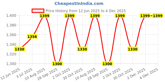 amazon.in B K JAGAN & CO Hydrauolic Hose SAE 100R1AT Car Washer Pipe 1/4" 2750PSI Length 8m Price History Graph from 12 Jun 2025 to 4 Dec 2025