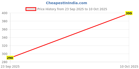 amazon.in B K Jagan & CO Iram Padlock Lock Hardened 3 Keys Home Office Security Solid Body Padlock (50MM) Price History Graph from 23 Sep 2025 to 10 Oct 2025