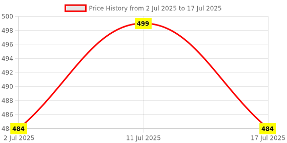 amazon.in B K JAGAN & CO Lithium Multipurpose Grease NLGI-3 (500 G) Price History Graph from 2 Jul 2025 to 17 Jul 2025