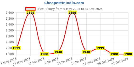 amazon.in B K JAGAN & CO Manual Drum Sealer, Capping Plier (Drum Sealer Small) Price History Graph from 5 May 2025 to 31 Oct 2025