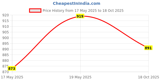 amazon.in B K Jagan & CO Mason Tools Combo(Gurmala, Tesi Hammer, Mason Thread, 3/4" Plumbo, Mansola, Karni Tool for Plaster, Level Pipe 5 Mt.) Price History Graph from 17 May 2025 to 18 Oct 2025