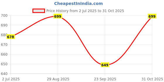 amazon.in B K JAGAN & CO RABBETING (SLOT BITS) Wood Working Bits (9096) Price History Graph from 2 Jul 2025 to 31 Oct 2025