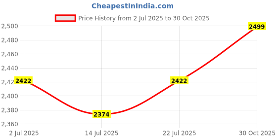 amazon.in B K JAGAN & CO Replacement Car High Pressure Washer Gun 3000 PSI Max With 5 Nozzle Price History Graph from 2 Jul 2025 to 30 Oct 2025