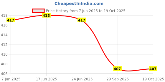 amazon.in B K JAGAN & CO Sanding Belts 610 X 100mm (Pack of 2)(Grit 120) Price History Graph from 7 Jun 2025 to 18 Oct 2025
