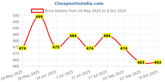 amazon.in B K JAGAN & CO Shuttering Items Manual Gugu Machine Price History Graph from 19 May 2025 to 9 Oct 2025