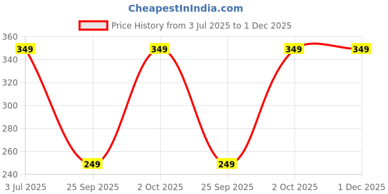 amazon.in b.k.jagan and co B K JAGAN & CO Shuttering Tape 60mm (Yellow) b.k.jagan and co Price History Graph from 3 Jul 2025 to 30 Nov 2025