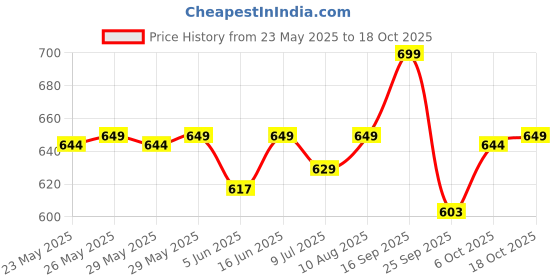 amazon.in b.k.jagan and co B K JAGAN & CO Stainless Steel Piano Music Wire Roll (Size: 0.46mm/26 Gauge) b.k.jagan and co Price History Graph from 23 May 2025 to 18 Oct 2025
