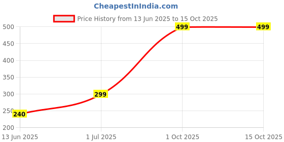 amazon.in B K JAGAN & CO Stainless Steel Self Tapping Screws - Flat CSK Philips Head (Size No.8 X 38mm/1.5 inches) (Qty 50 Pcs) Price History Graph from 13 Jun 2025 to 15 Oct 2025