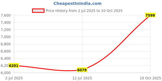 amazon.in B K Jagan & CO Telescopic Aluminum Ladder Extendable Folding Step Ladder Multipurpose Household use (3.2 Meter) Price History Graph from 2 Jul 2025 to 10 Oct 2025