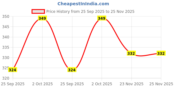 amazon.in B K JAGAN & CO Thrust Bearing - 51201 Price History Graph from 25 Sep 2025 to 25 Nov 2025