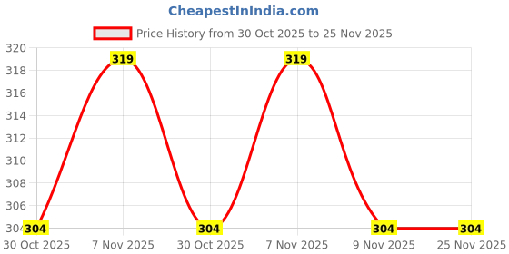 amazon.in B K JAGAN & CO Wood Carving Mortise Chisel with Nylon Handle Carpenter Tool (1/2 Inch) Price History Graph from 30 Oct 2025 to 25 Nov 2025