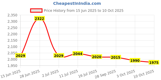 amazon.in B : Lab CICA Soft Meltaway Cleansing Balm 100ml Price History Graph from 15 Jun 2025 to 10 Oct 2025