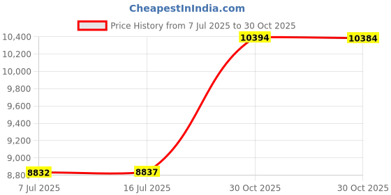 amazon.in B. Meowsic (Keyboard) Price History Graph from 7 Jul 2025 to 30 Oct 2025