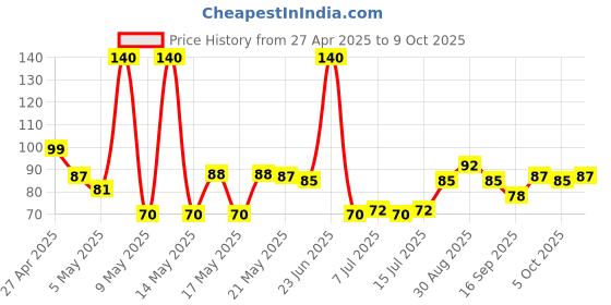 amazon.in B Natural Apple Juice, Goodness of fiber, Vitamin C & E, Made with 100% Fruit Pulp and 0% Concentrate,1 litre b natural Price History Graph from 27 Apr 2025 to 9 Oct 2025