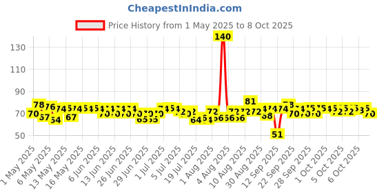 amazon.in B Natural Guava Juice, Goodness of Fiber, Vit C & E, Made with 100% Fruit Pulp and 0% Concentrate, 1 litre b natural Price History Graph from 1 May 2025 to 6 Oct 2025