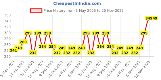 amazon.in B Natural Pure Cold Pressed Water Soluble Neem Oil 200ml With Free Spray Gun Concentrate For Plants & Garden For Indoor & Outdoor Removes Aphids Fungus Thriphs For Making 40 Neem Spray Bottles b natural Price History Graph from 5 May 2025 to 25 Nov 2025