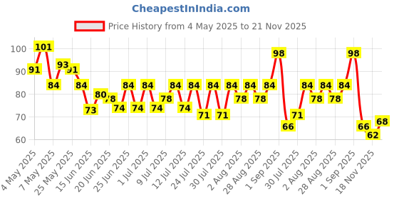 amazon.in B Natural Select Tender Coconut Water, 750ml, No Added Sugar, 100% Refreshing, Nariyal Pani Drink, No Artificial Flavour, Helps in Hydration b natural Price History Graph from 4 May 2025 to 21 Nov 2025