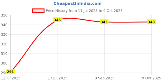 amazon.in B P Armlet [Bladder], Air filling Bulb, Adjustment valve set [ For Diamond & Other Brands Manual B P Instrument - Mercury and LCD, LED ] [Without Cloth Cover ( Cuff) Price History Graph from 11 Jul 2025 to 8 Oct 2025