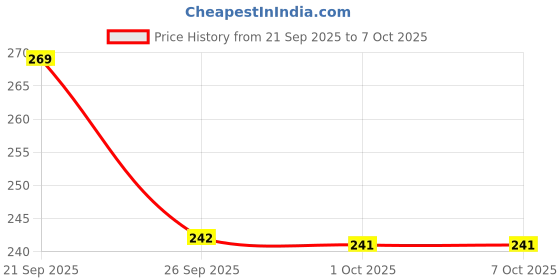 amazon.in B P Armlet [Bladder], Air filling Bulb, Adjustment valve set [ For Diamond & Other Brands Manual B P Instrument - Mercury and LCD, LED ] [Without Cloth Cover (Cuff) Price History Graph from 21 Sep 2025 to 7 Oct 2025