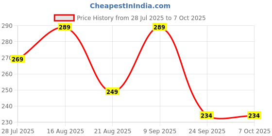 amazon.in B Roti Cover for Chapati and Flatbread Storage Set of 2 Cotton Double Layer Roti Clothes Wrap with Flaps Muslin Cloth for chapati for hot case Kitchen Chapati Cloth wrap roti Cloth (2, purpal & Blue) Price History Graph from 28 Jul 2025 to 6 Oct 2025
