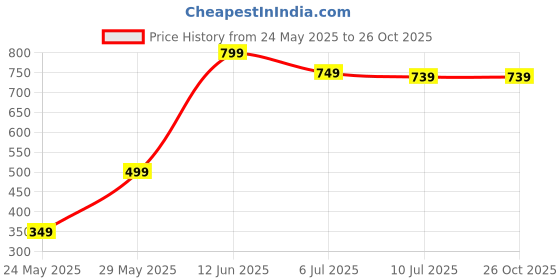 amazon.in B S NATURAL 4 Ply Pack of 12 Soft and Absorbent Disposable Kitchen Wipes & Tissue Price History Graph from 24 May 2025 to 26 Oct 2025