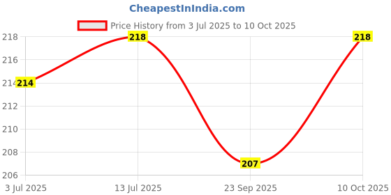 amazon.in B S NATURAL Magic Tablet Coin Tissue Compressed Coin Towels, Lemon Fragrance Biodegradable Wipes, Magic Napkin Expands With Water (Pack of 50) Price History Graph from 3 Jul 2025 to 10 Oct 2025