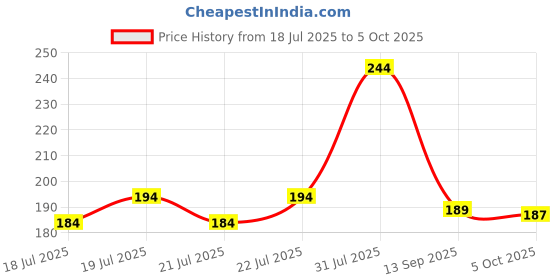 amazon.in b s natural Terracotta Ready to Use Natural Clay, Filtered and Without Stones, A1 Best for Sculpturing etc (1 Kg) b s natural Price History Graph from 18 Jul 2025 to 5 Oct 2025