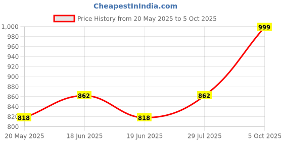 amazon.in B-Safe 0.75mm 2 core Twin Flat Copper Wires & Cables with Double Layer PVC Insulation (White) (30 meter / 100 feet) Price History Graph from 20 May 2025 to 5 Oct 2025