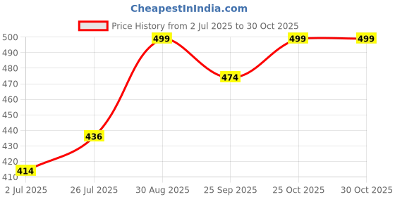 amazon.in B-Safe 1.5mm 2 core Twin Flat Copper Wires & Cables for Electrical Connections (White) (7 meters / 23 feet) Price History Graph from 2 Jul 2025 to 29 Oct 2025