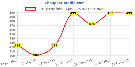 amazon.in B-SAFE Twin Flat 1.0 mm 2 core Flexible Copper Wires & Cables with Double Layer PVC Insulation (White) (10 meter / 33 feet) Price History Graph from 24 Jun 2025 to 11 Oct 2025