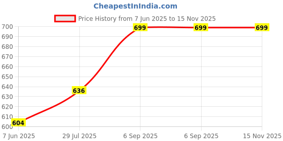 amazon.in B-SAFE Twin Flat 1.0 mm 2 core Flexible Copper Wires & Cables with Double Layer PVC Insulation (White) (15 meters / 49 feet) Price History Graph from 7 Jun 2025 to 15 Nov 2025