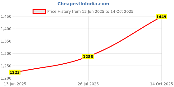 amazon.in clever pocket B-Safe Twin Flat 1.5 mm 2 core Copper Wires & Cables with Double Layer PVC Insulation (White) (24 meter / 78 feet) clever pocket Price History Graph from 13 Jun 2025 to 14 Oct 2025