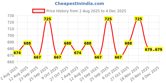amazon.in B -SORE,B-Sore | Prevention and cure for bedsores/pressure ulcers. Heals non healing ulcers. Completely natural. Relieves Pain. Price History Graph from 2 Aug 2025 to 4 Dec 2025