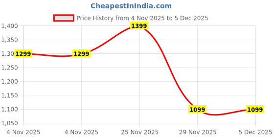amazon.in b stories Men's Woven Cotton Regular Fit Full Sleeve Checked Night Suit Set of Shirt and Pyjama b stories Price History Graph from 4 Nov 2025 to 5 Dec 2025
