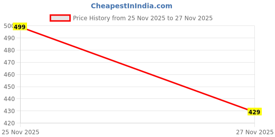 amazon.in b stories Women's Cotton Printed Lounge Pyjama b stories Price History Graph from 25 Jun 2025 to 25 Nov 2025