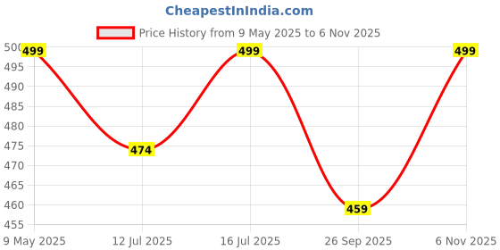 amazon.in b stories Women's Viscose Printed Culotte Shorts b stories Price History Graph from 9 May 2025 to 6 Nov 2025